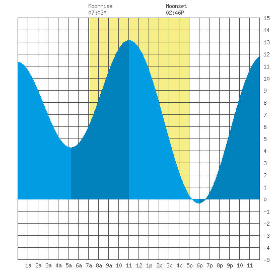 North Pass, West End tide chart for Sunday, February 15, 2026