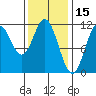 North Pass, West End tide chart for Sunday, February 15, 2026