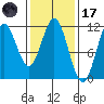 North Pass, West End tide chart for Tuesday, February 17, 2026