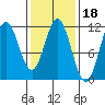 North Pass, West End tide chart for Wednesday, February 18, 2026