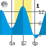 North Pass, West End tide chart for Sunday, February 1, 2026
