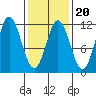 North Pass, West End tide chart for Friday, February 20, 2026