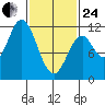 North Pass, West End tide chart for Tuesday, February 24, 2026