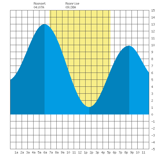 North Pass, West End tide chart for Wednesday, February 25, 2026