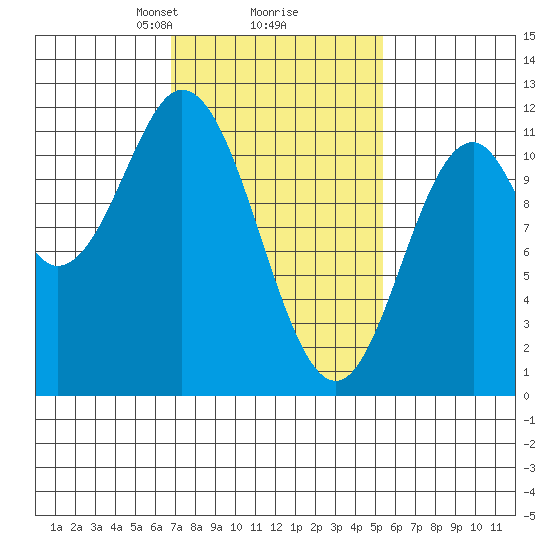 North Pass, West End tide chart for Thursday, February 26, 2026