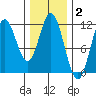 North Pass, West End tide chart for Monday, February 2, 2026