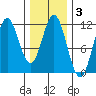 North Pass, West End tide chart for Tuesday, February 3, 2026