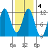 North Pass, West End tide chart for Wednesday, February 4, 2026