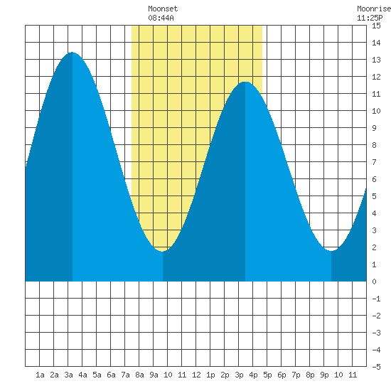 North Pass, West End tide chart for Friday, February 6, 2026