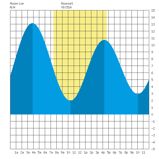North Pass, West End tide chart for Saturday, February 7, 2026
