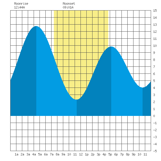 North Pass, West End tide chart for Sunday, February 8, 2026