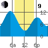 North Pass, West End tide chart for Monday, February 9, 2026