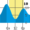 North Pass, West End tide chart for Tuesday, March 10, 2026