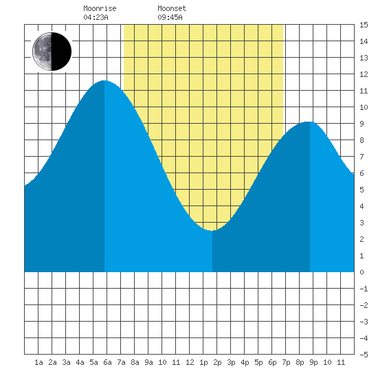 North Pass, West End tide chart for Wednesday, March 11, 2026