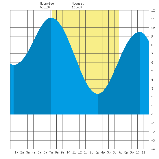 North Pass, West End tide chart for Thursday, March 12, 2026