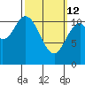North Pass, West End tide chart for Thursday, March 12, 2026