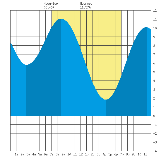 North Pass, West End tide chart for Friday, March 13, 2026