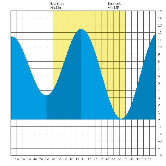 North Pass, West End tide chart for Monday, March 16, 2026