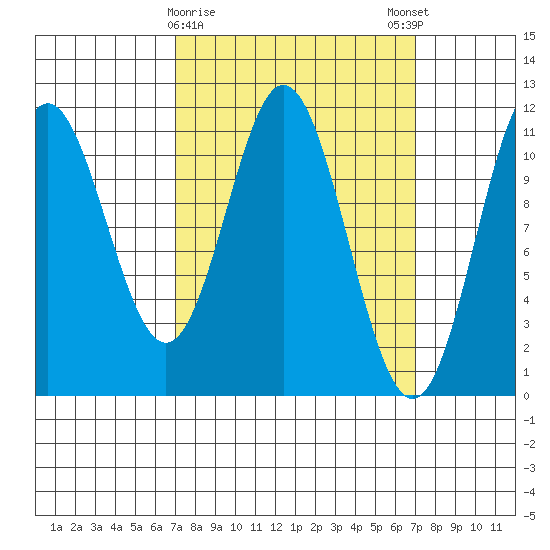 North Pass, West End tide chart for Tuesday, March 17, 2026