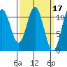 North Pass, West End tide chart for Tuesday, March 17, 2026