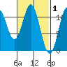 North Pass, West End tide chart for Sunday, March 1, 2026