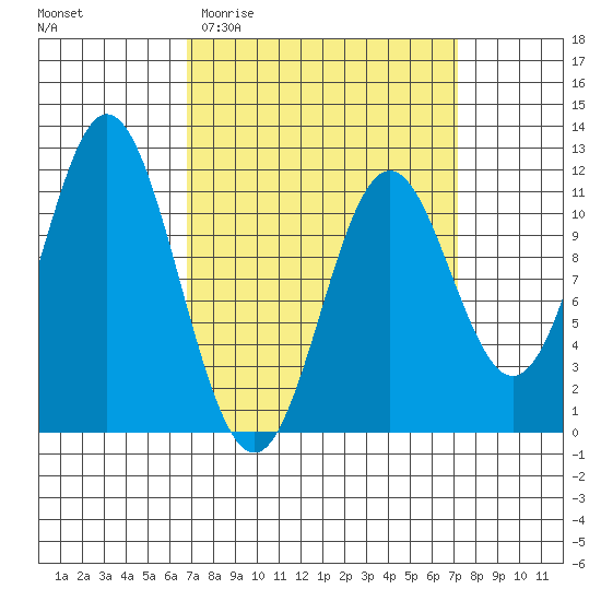 North Pass, West End tide chart for Sunday, March 22, 2026