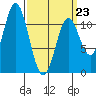 North Pass, West End tide chart for Monday, March 23, 2026