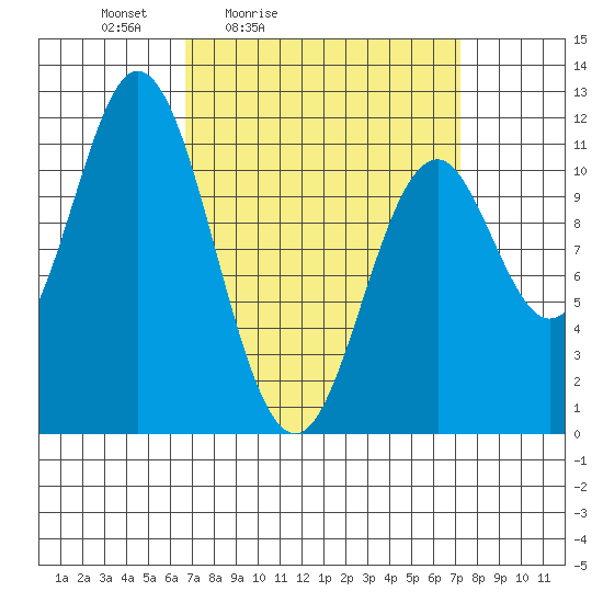 North Pass, West End tide chart for Tuesday, March 24, 2026
