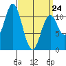North Pass, West End tide chart for Tuesday, March 24, 2026
