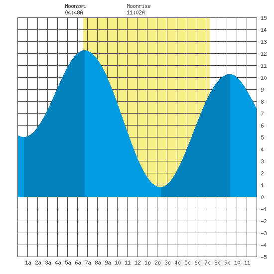 North Pass, West End tide chart for Thursday, March 26, 2026