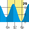 North Pass, West End tide chart for Sunday, March 29, 2026