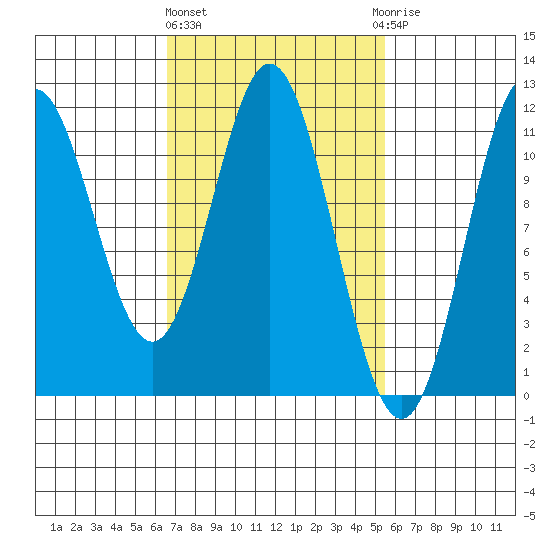 North Pass, West End tide chart for Monday, March 2, 2026