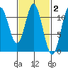 North Pass, West End tide chart for Monday, March 2, 2026