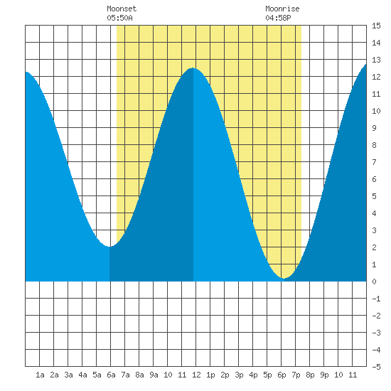 North Pass, West End tide chart for Monday, March 30, 2026