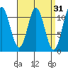 North Pass, West End tide chart for Tuesday, March 31, 2026