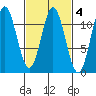 North Pass, West End tide chart for Wednesday, March 4, 2026