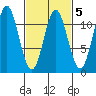 North Pass, West End tide chart for Thursday, March 5, 2026