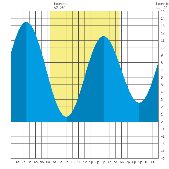 North Pass, West End tide chart for Saturday, March 7, 2026