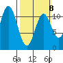 North Pass, West End tide chart for Sunday, March 8, 2026