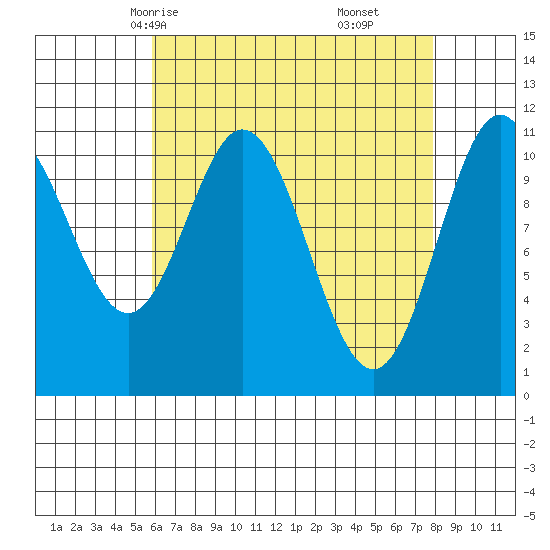 North Pass, West End tide chart for Monday, April 13, 2026