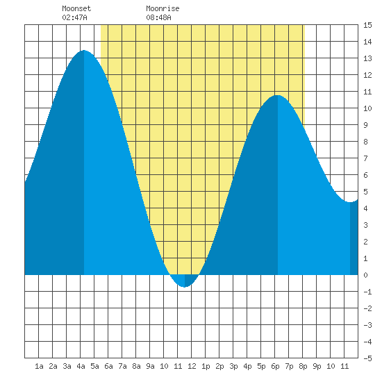 North Pass, West End tide chart for Wednesday, April 22, 2026
