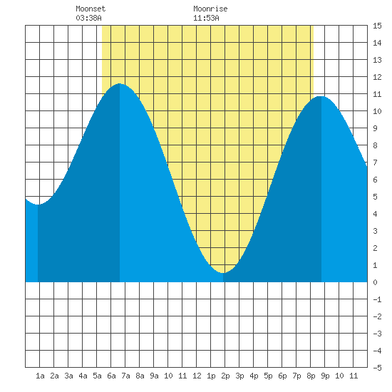 North Pass, West End tide chart for Friday, April 24, 2026
