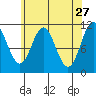 North Pass, West End tide chart for Monday, April 27, 2026