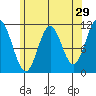 North Pass, West End tide chart for Wednesday, April 29, 2026