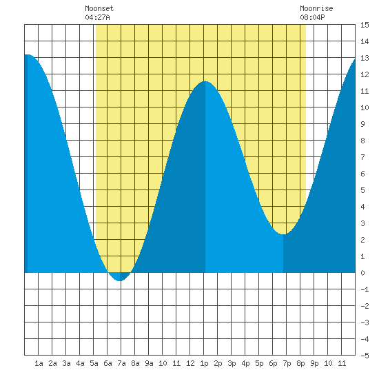 North Pass, West End tide chart for Thursday, April 30, 2026