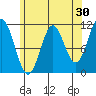 North Pass, West End tide chart for Thursday, April 30, 2026