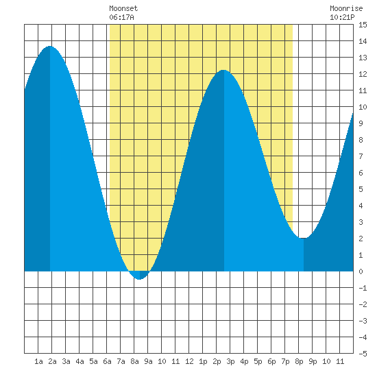 North Pass, West End tide chart for Friday, April 3, 2026