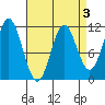 North Pass, West End tide chart for Friday, April 3, 2026