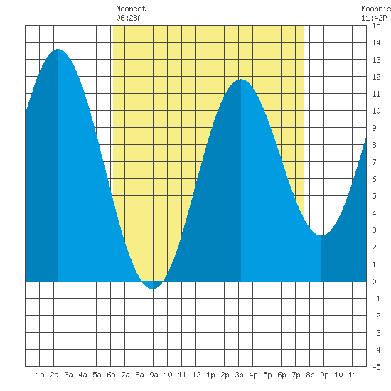 North Pass, West End tide chart for Saturday, April 4, 2026
