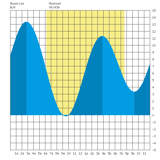 North Pass, West End tide chart for Sunday, April 5, 2026